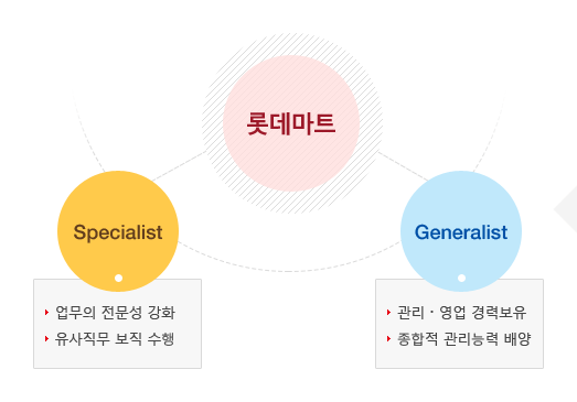 롯데마트 : Specialist(업무의 전문성 강화, 유사직무 보직 수행), Generalist(관리·영업 경력 보유, 종합적 관리 능력 배양)